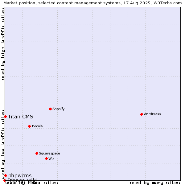 Market position of phpwcms vs. Titan CMS vs. Django-wiki