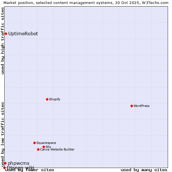 Market position of UptimeRobot vs. phpwcms vs. Django-wiki
