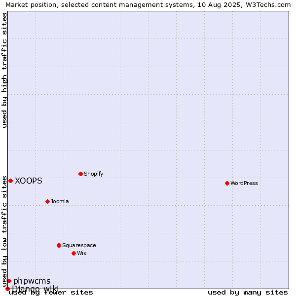 Market position of XOOPS vs. phpwcms vs. Django-wiki