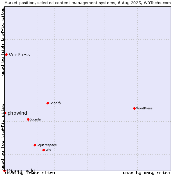 Market position of VuePress vs. phpwind vs. Django-wiki
