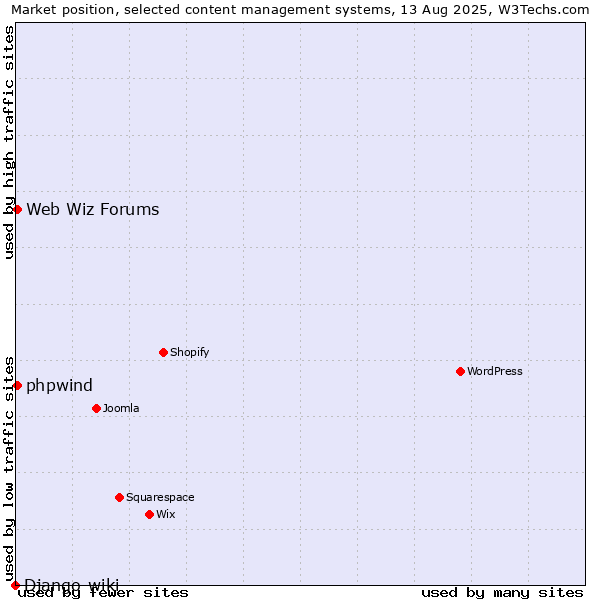 Market position of Web Wiz Forums vs. phpwind vs. Django-wiki