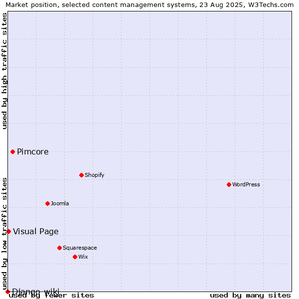 Market position of Pimcore vs. Visual Page vs. Django-wiki