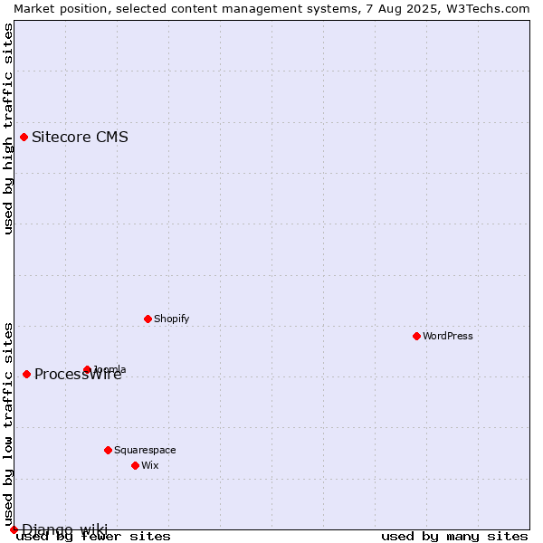 Market position of ProcessWire vs. Sitecore CMS vs. Django-wiki