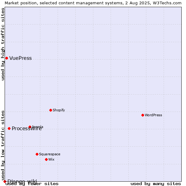 Market position of ProcessWire vs. VuePress vs. Django-wiki