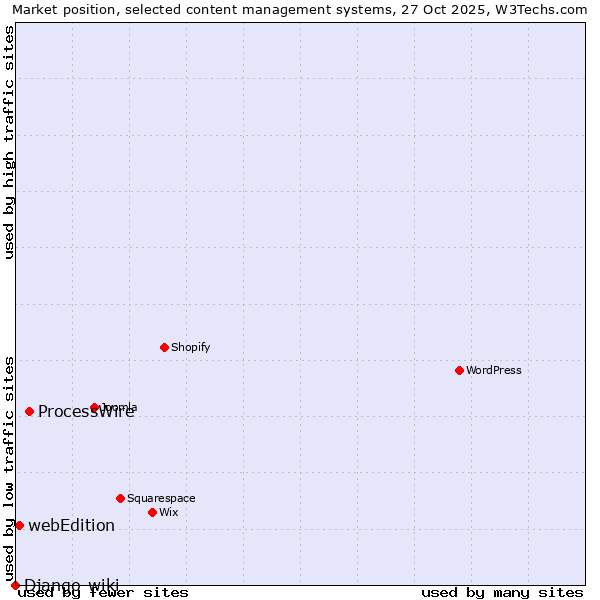 Market position of ProcessWire vs. webEdition vs. Django-wiki