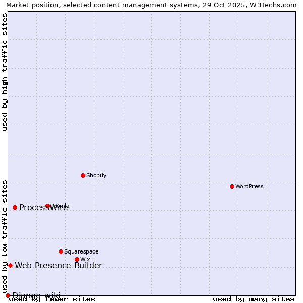 Market position of ProcessWire vs. Web Presence Builder vs. Django-wiki