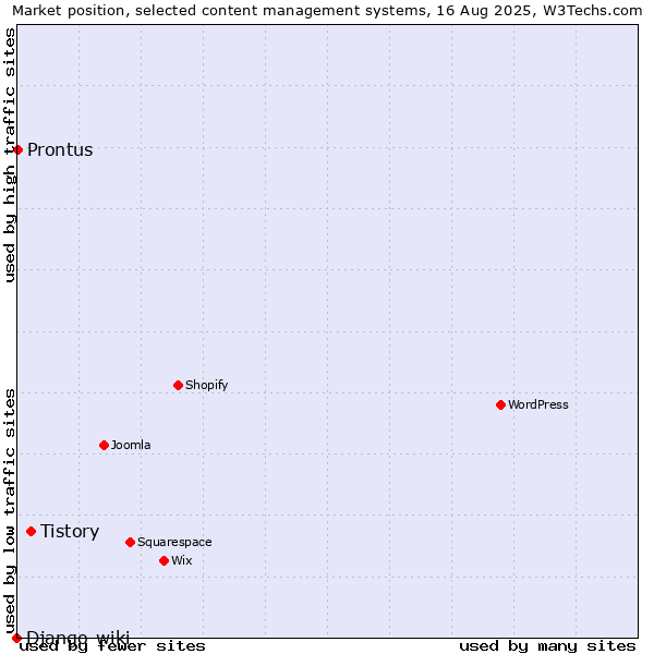 Market position of Tistory vs. Prontus vs. Django-wiki