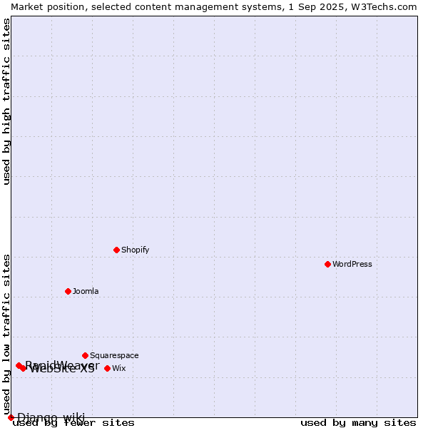 Market position of WebSite X5 vs. RapidWeaver vs. Django-wiki