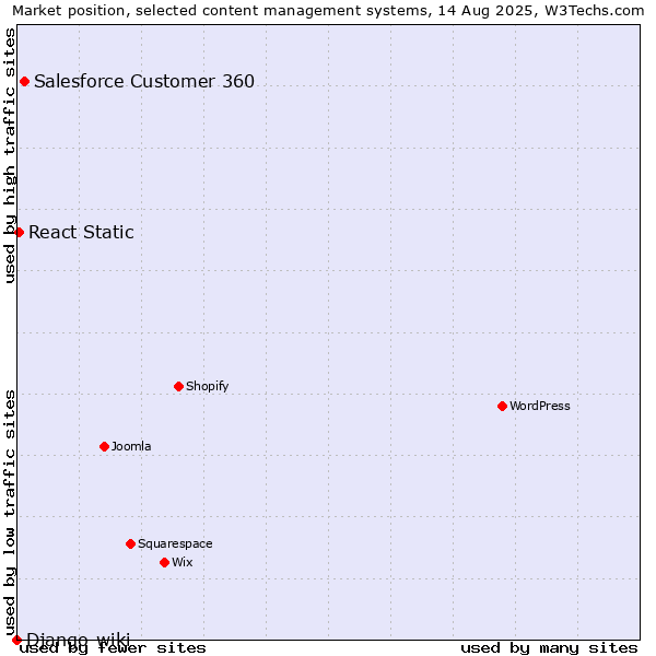 Market position of Salesforce Customer 360 vs. React Static vs. Django-wiki