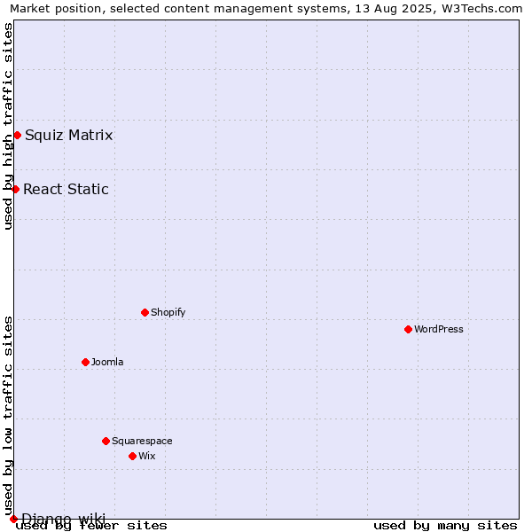 Market position of Squiz Matrix vs. React Static vs. Django-wiki