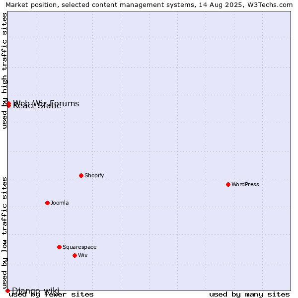 Market position of Web Wiz Forums vs. React Static vs. Django-wiki