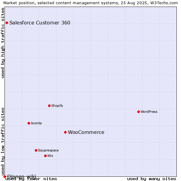 Market position of WooCommerce vs. Salesforce Customer 360 vs. Django-wiki