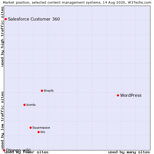 Market position of WordPress vs. Salesforce Customer 360 vs. Django-wiki