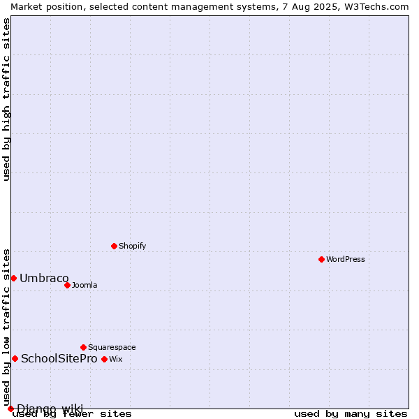 Market position of SchoolSitePro vs. Umbraco vs. Django-wiki