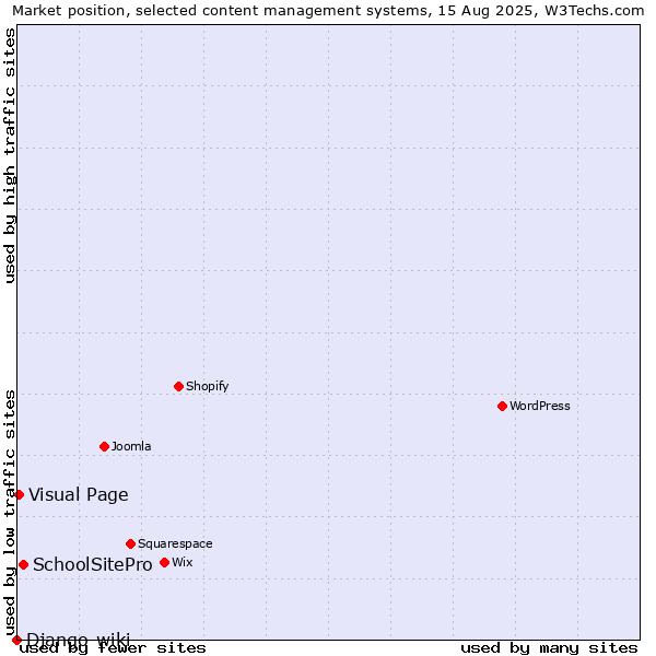 Market position of SchoolSitePro vs. Visual Page vs. Django-wiki