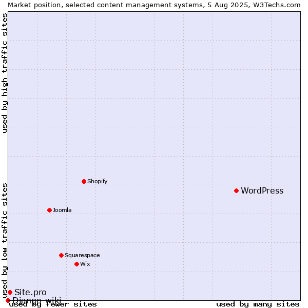 Market position of WordPress vs. Site.pro vs. Django-wiki