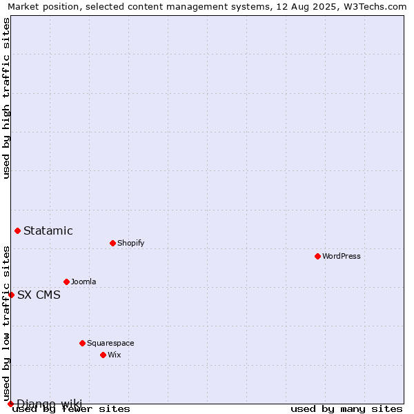 Market position of Statamic vs. SX CMS vs. Django-wiki