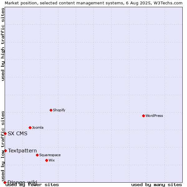 Market position of Textpattern vs. SX CMS vs. Django-wiki