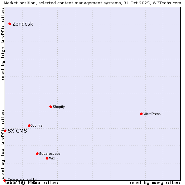 Market position of Zendesk vs. SX CMS vs. Django-wiki
