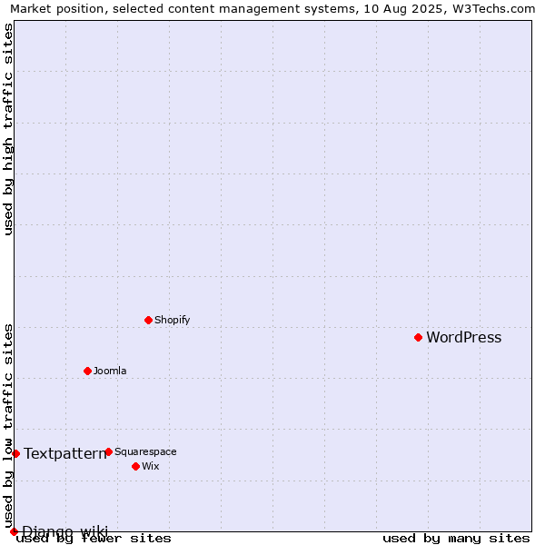 Market position of WordPress vs. Textpattern vs. Django-wiki