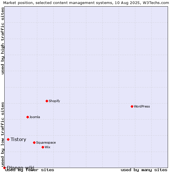 Market position of Tistory vs. Django-wiki