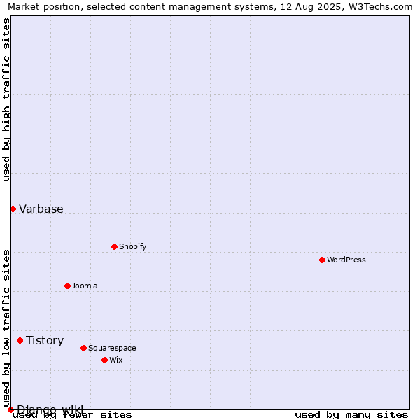 Market position of Tistory vs. Varbase vs. Django-wiki