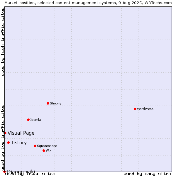 Market position of Tistory vs. Visual Page vs. Django-wiki