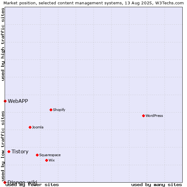 Market position of Tistory vs. WebAPP vs. Django-wiki