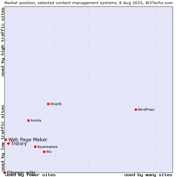 Market position of Tistory vs. Web Page Maker vs. Django-wiki