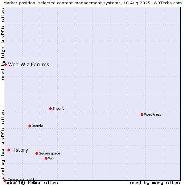 Market position of Tistory vs. Web Wiz Forums vs. Django-wiki