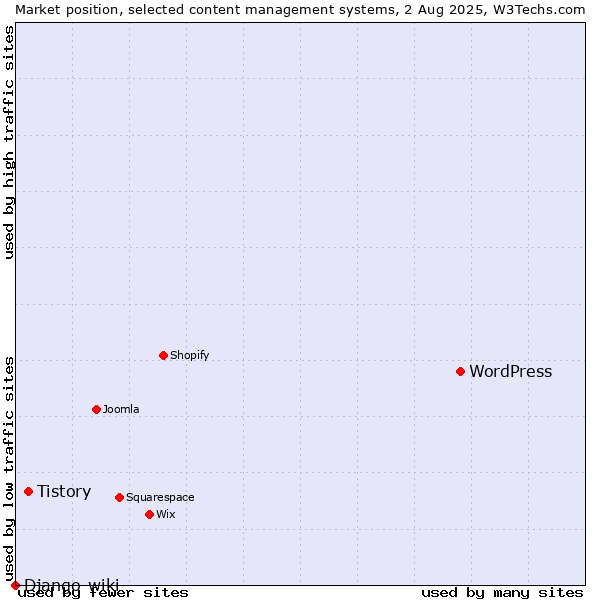 Market position of WordPress vs. Tistory vs. Django-wiki
