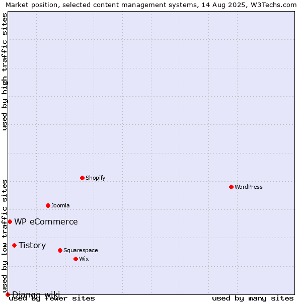 Market position of Tistory vs. WP eCommerce vs. Django-wiki