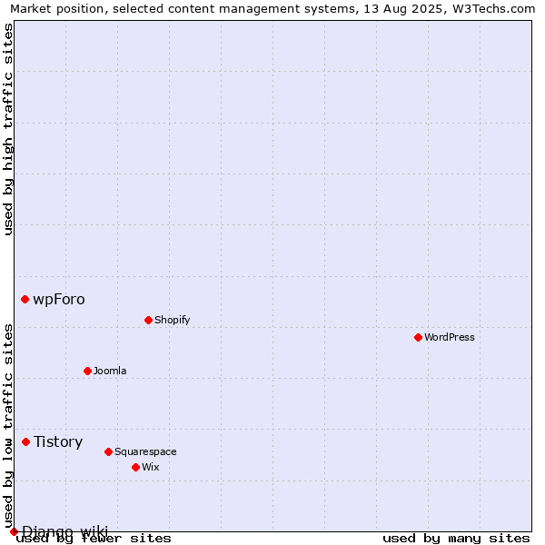 Market position of Tistory vs. wpForo vs. Django-wiki
