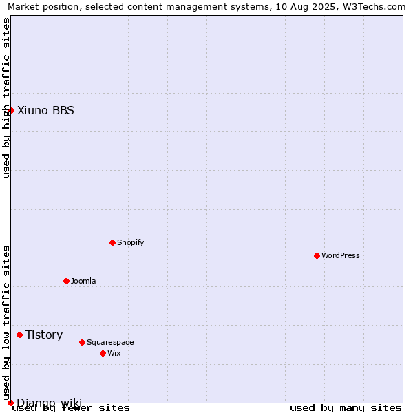 Market position of Tistory vs. Xiuno BBS vs. Django-wiki