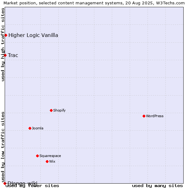 Market position of Higher Logic Vanilla vs. Trac vs. Django-wiki