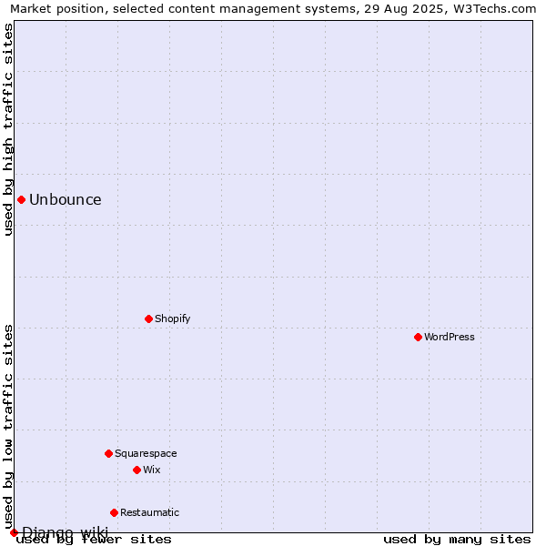 Market position of Unbounce vs. Django-wiki