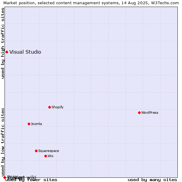 Market position of Visual Studio vs. Django-wiki vs. Yo!Kart