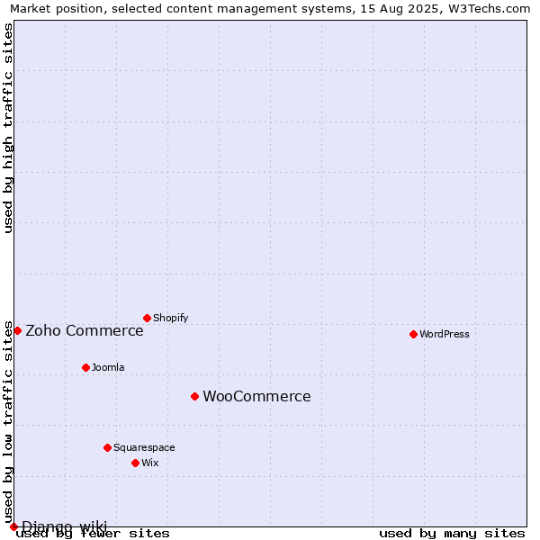 Market position of WooCommerce vs. Zoho Commerce vs. Django-wiki