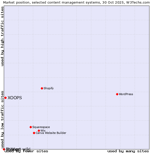 Market position of XOOPS vs. Django-wiki vs. Yo!Kart