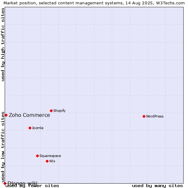 Market position of Zoho Commerce vs. Django-wiki