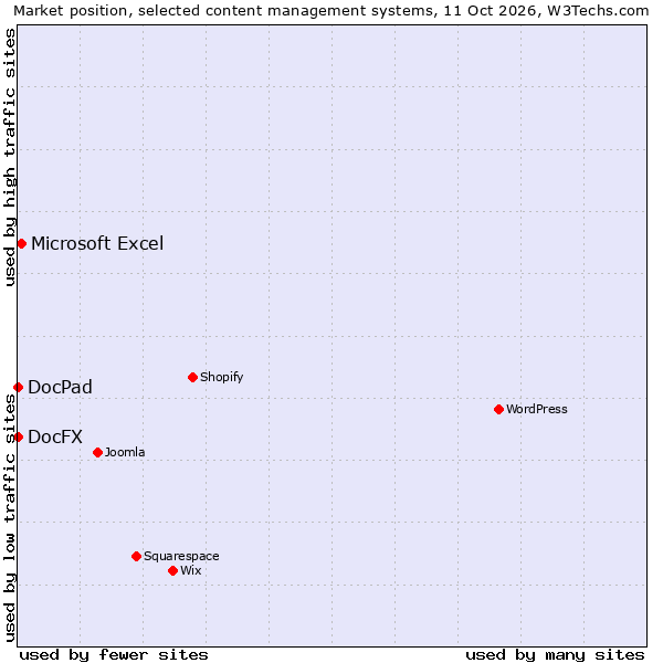 Market position of Microsoft Excel vs. DocFX vs. DocPad