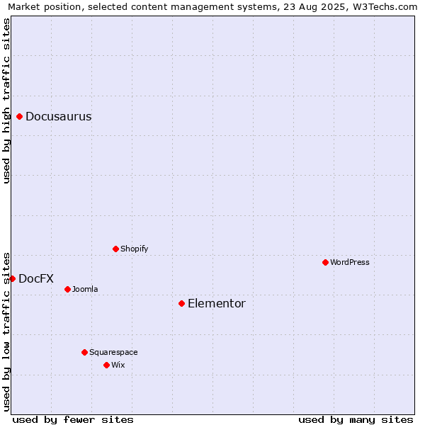 Market position of Elementor vs. Docusaurus vs. DocFX