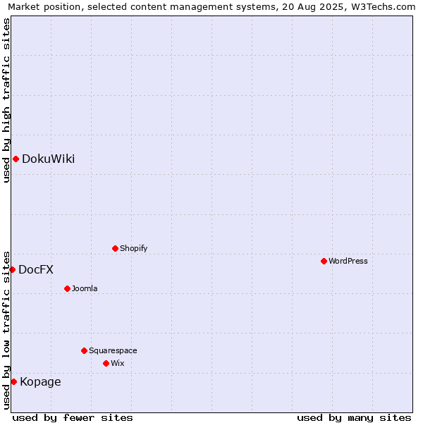 Market position of DokuWiki vs. Kopage vs. DocFX