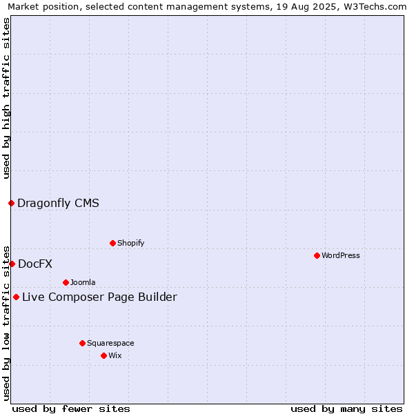 Market position of Live Composer Page Builder vs. DocFX vs. Dragonfly CMS