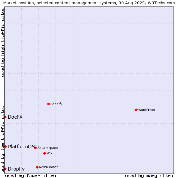 Market position of PlatformOS vs. Dropify vs. DocFX