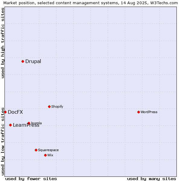 Market position of Drupal vs. LearnPress vs. DocFX