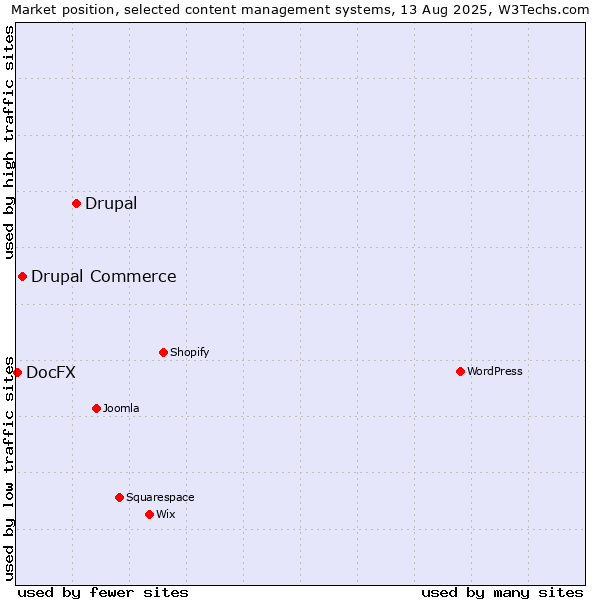 Market position of Drupal vs. Drupal Commerce vs. DocFX