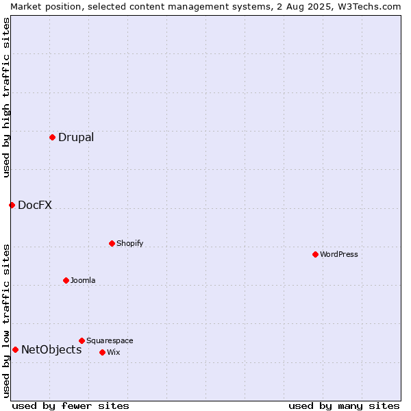 Market position of Drupal vs. NetObjects vs. DocFX