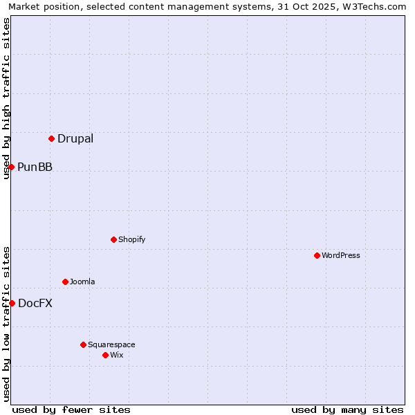 Market position of Drupal vs. DocFX vs. PunBB