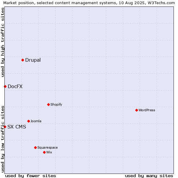 Market position of Drupal vs. DocFX vs. SX CMS